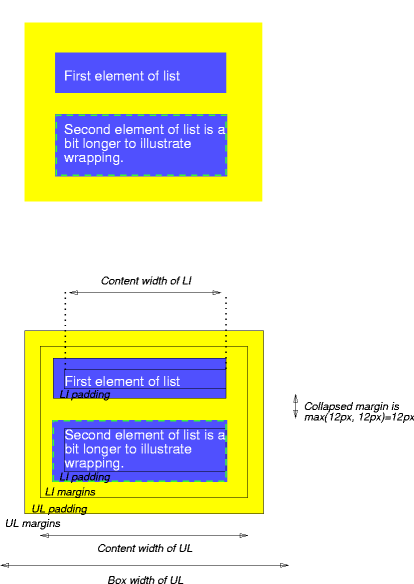 Image illustrating how parent and child margins, borders,
and padding relate.