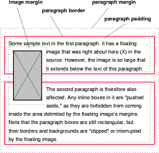 Image showing a floating image
that overlaps the borders of two paragraphs: the borders are
interrupted by the image.