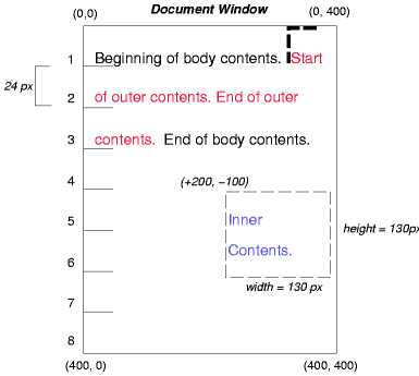 Image illustrating the effects of absolutely positioning a
box with respect to a containing block.