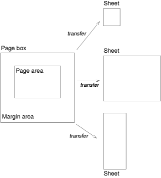 Illustration of sheet, page
box, margin, and page area.