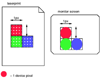 Showing that more device pixels (dots)
are needed to cover a 1px by 1px area on a high-resolution device than
on a low-res one