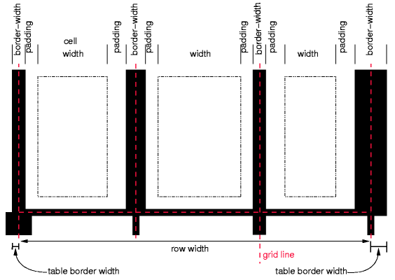 Schema showing the widths of
  cells and borders and the padding of cells